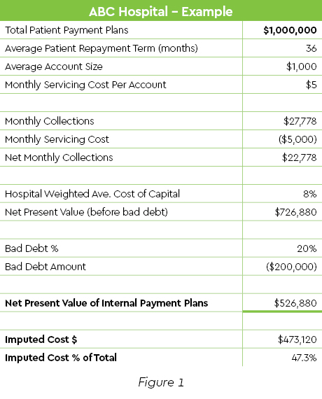 graph showing example of patient financing calculation.